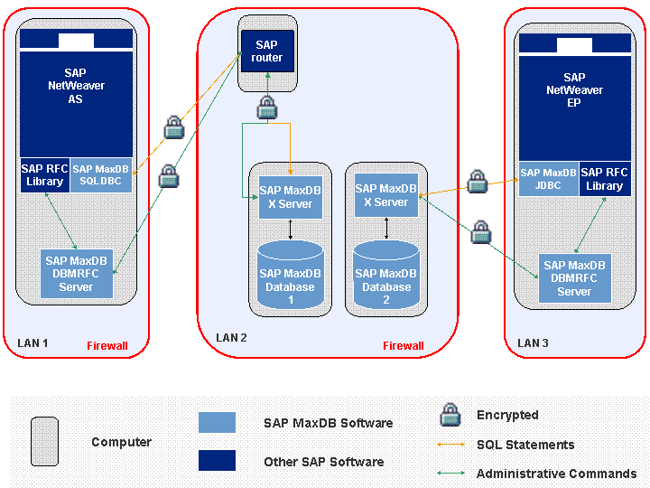 Technical System Landscape - SAP Documentation